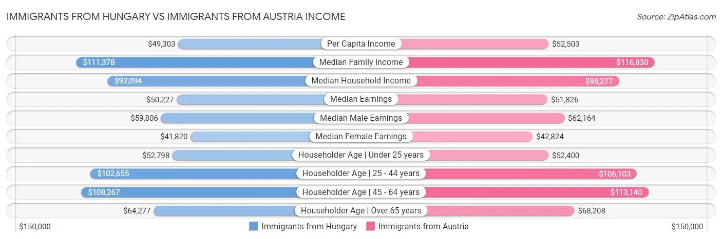 Immigrants from Hungary vs Immigrants from Austria Income