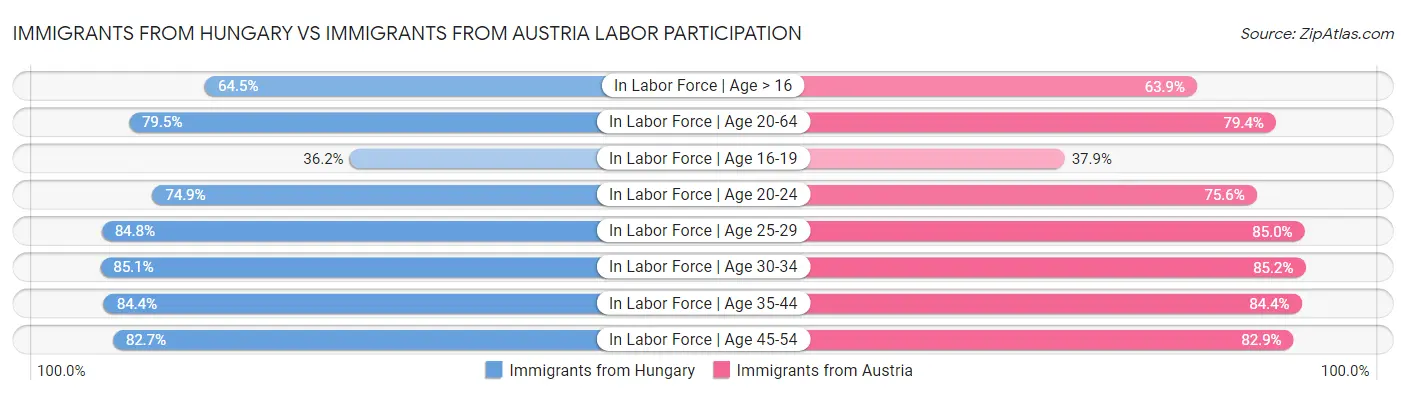 Immigrants from Hungary vs Immigrants from Austria Labor Participation