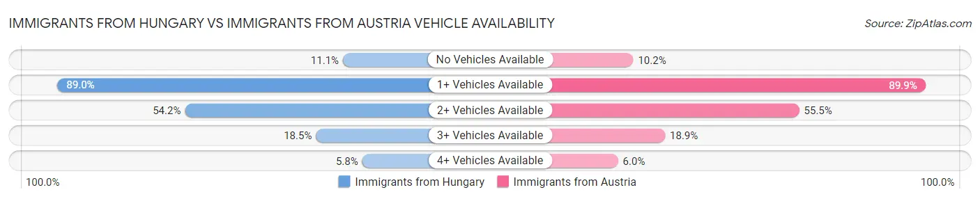Immigrants from Hungary vs Immigrants from Austria Vehicle Availability