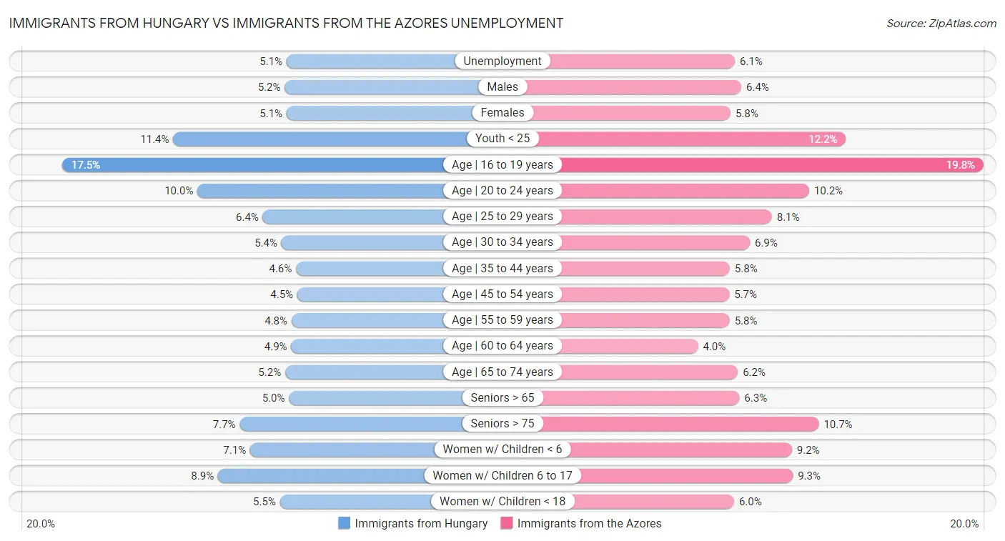 Immigrants from Hungary vs Immigrants from the Azores Unemployment