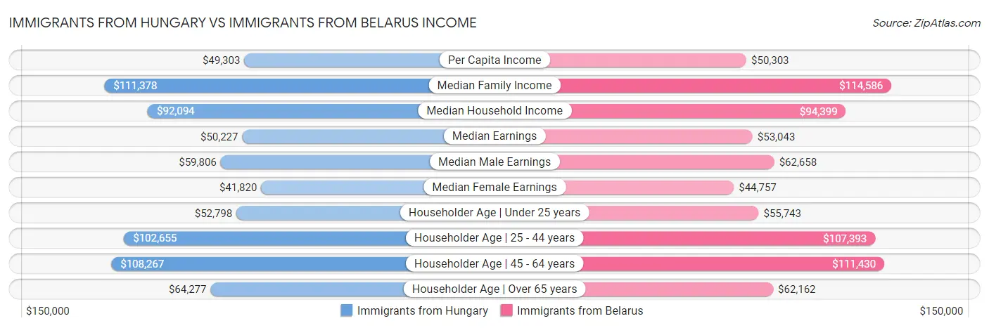 Immigrants from Hungary vs Immigrants from Belarus Income