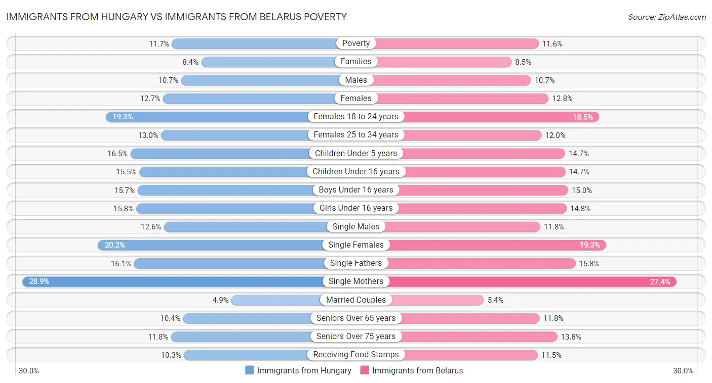 Immigrants from Hungary vs Immigrants from Belarus Poverty