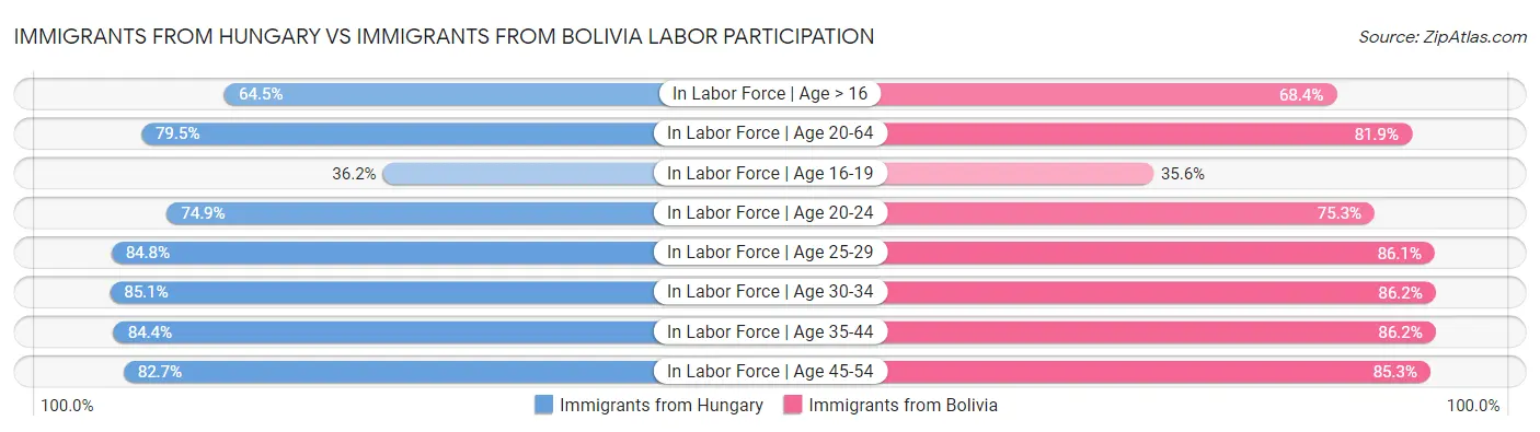 Immigrants from Hungary vs Immigrants from Bolivia Labor Participation