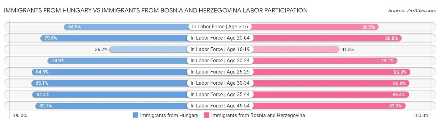 Immigrants from Hungary vs Immigrants from Bosnia and Herzegovina Labor Participation