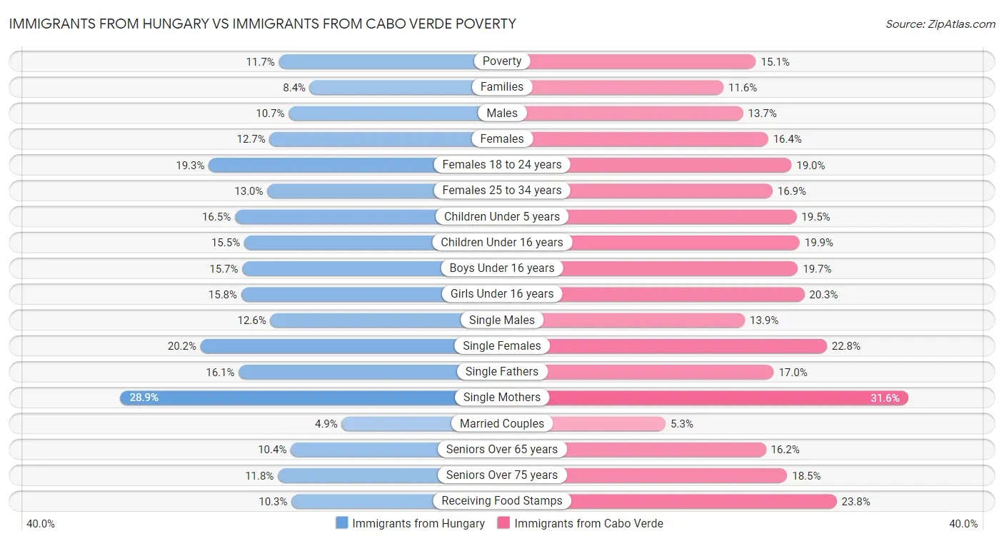 Immigrants from Hungary vs Immigrants from Cabo Verde Poverty