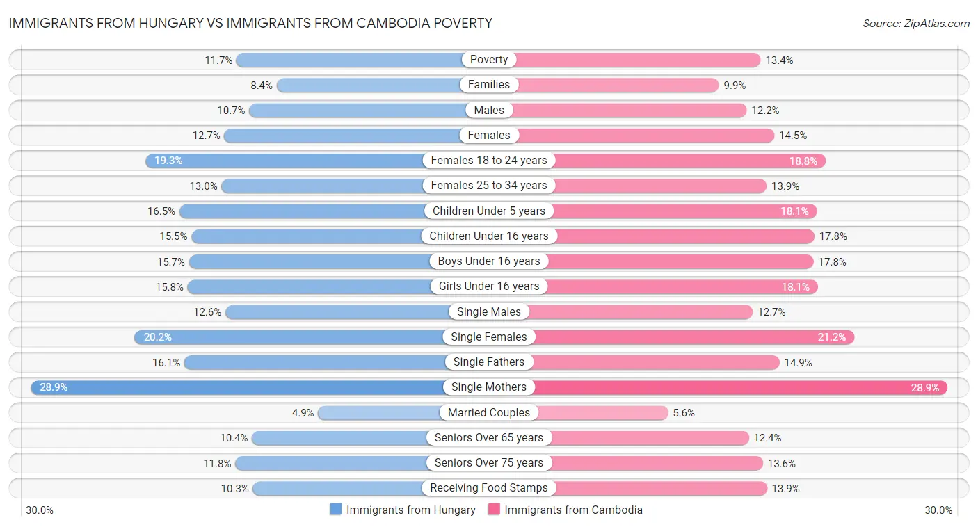 Immigrants from Hungary vs Immigrants from Cambodia Poverty