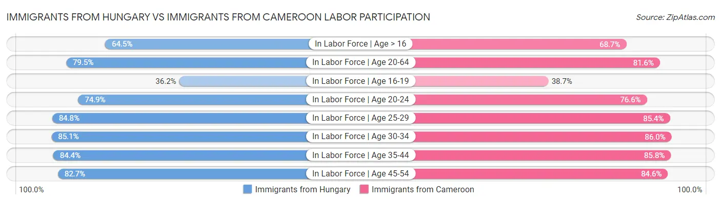 Immigrants from Hungary vs Immigrants from Cameroon Labor Participation
