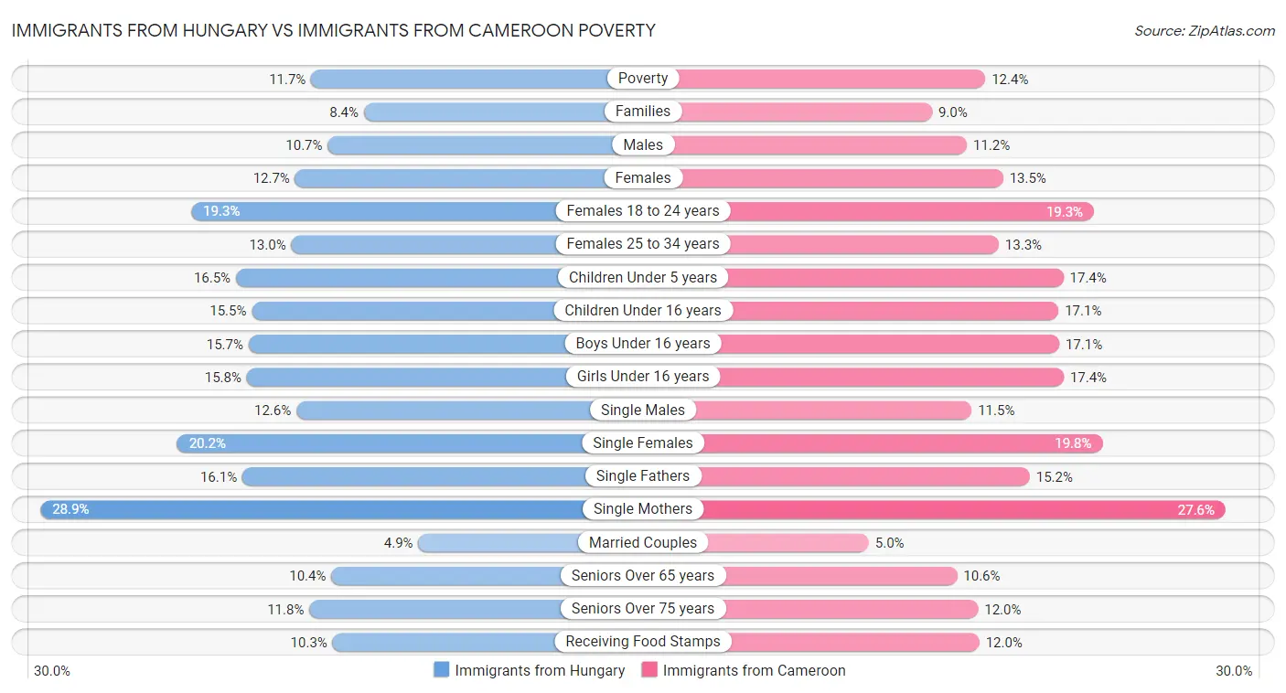 Immigrants from Hungary vs Immigrants from Cameroon Poverty