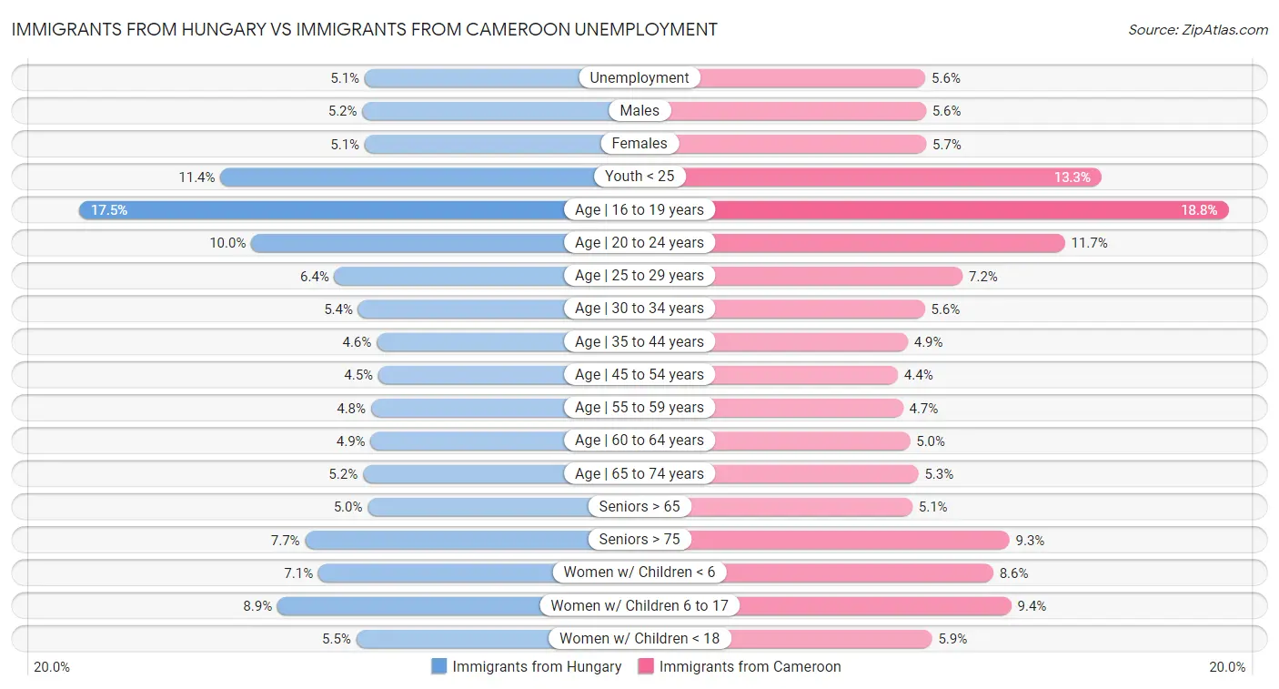 Immigrants from Hungary vs Immigrants from Cameroon Unemployment