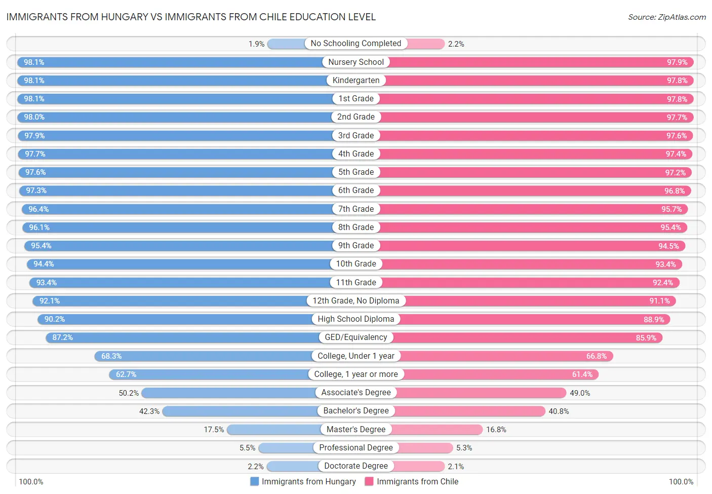 Immigrants from Hungary vs Immigrants from Chile Education Level