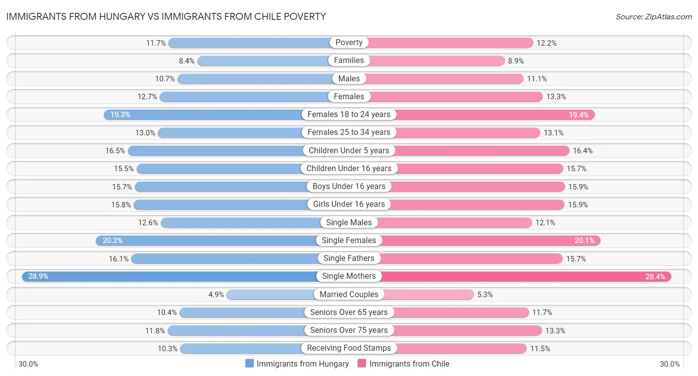 Immigrants from Hungary vs Immigrants from Chile Poverty