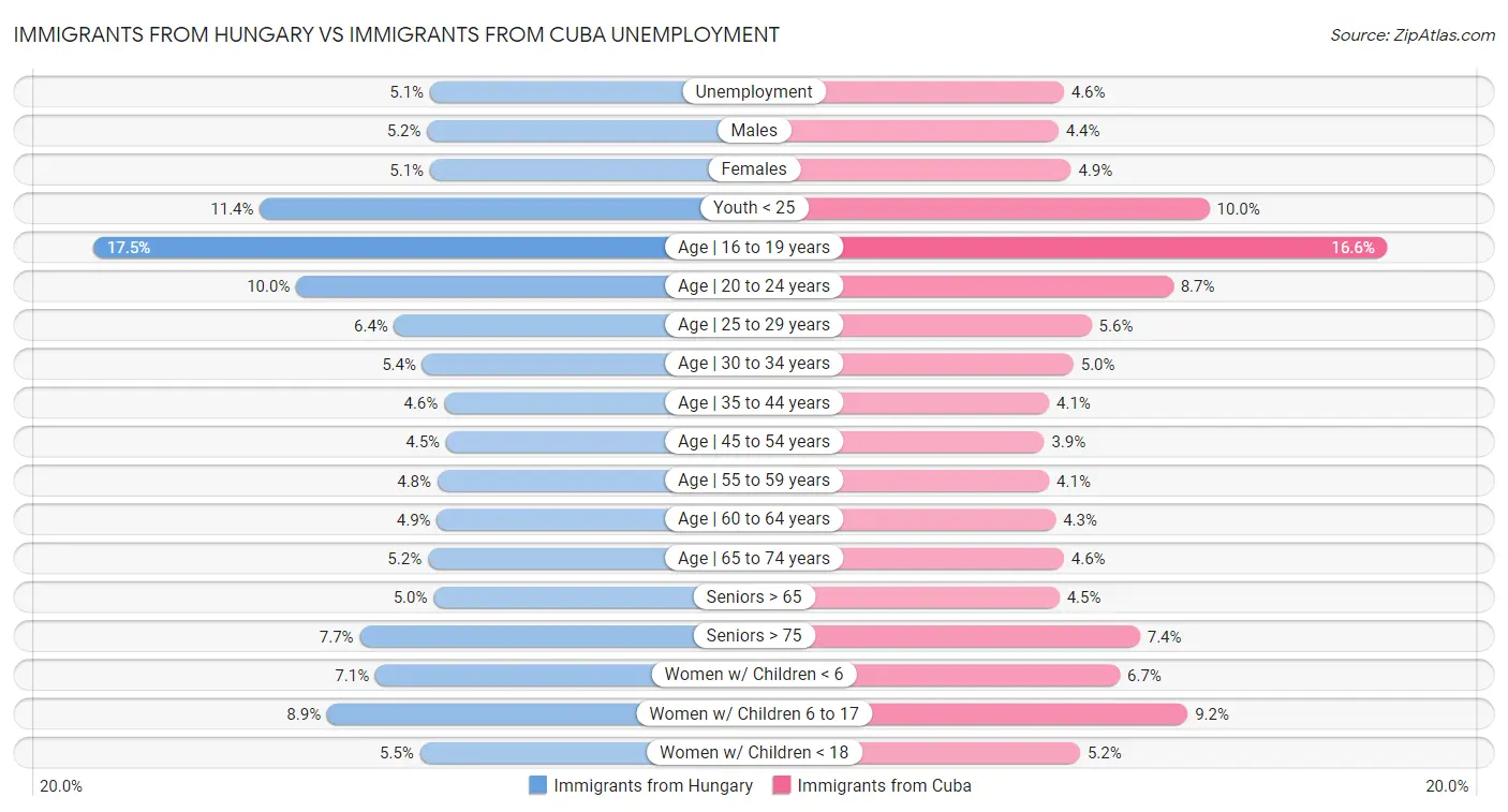 Immigrants from Hungary vs Immigrants from Cuba Unemployment