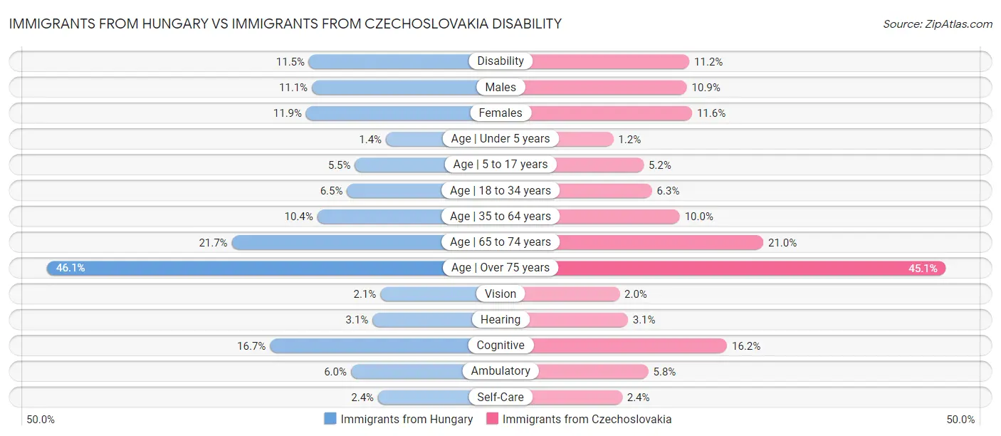 Immigrants from Hungary vs Immigrants from Czechoslovakia Disability