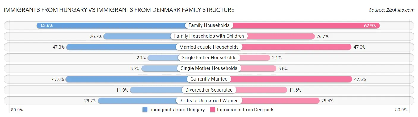 Immigrants from Hungary vs Immigrants from Denmark Family Structure