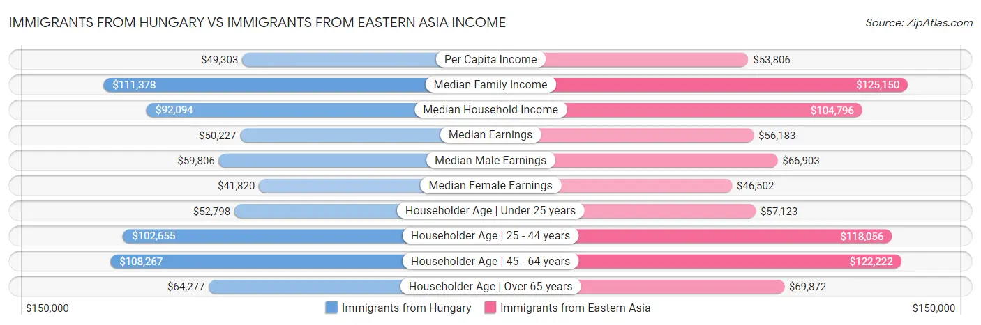 Immigrants from Hungary vs Immigrants from Eastern Asia Income