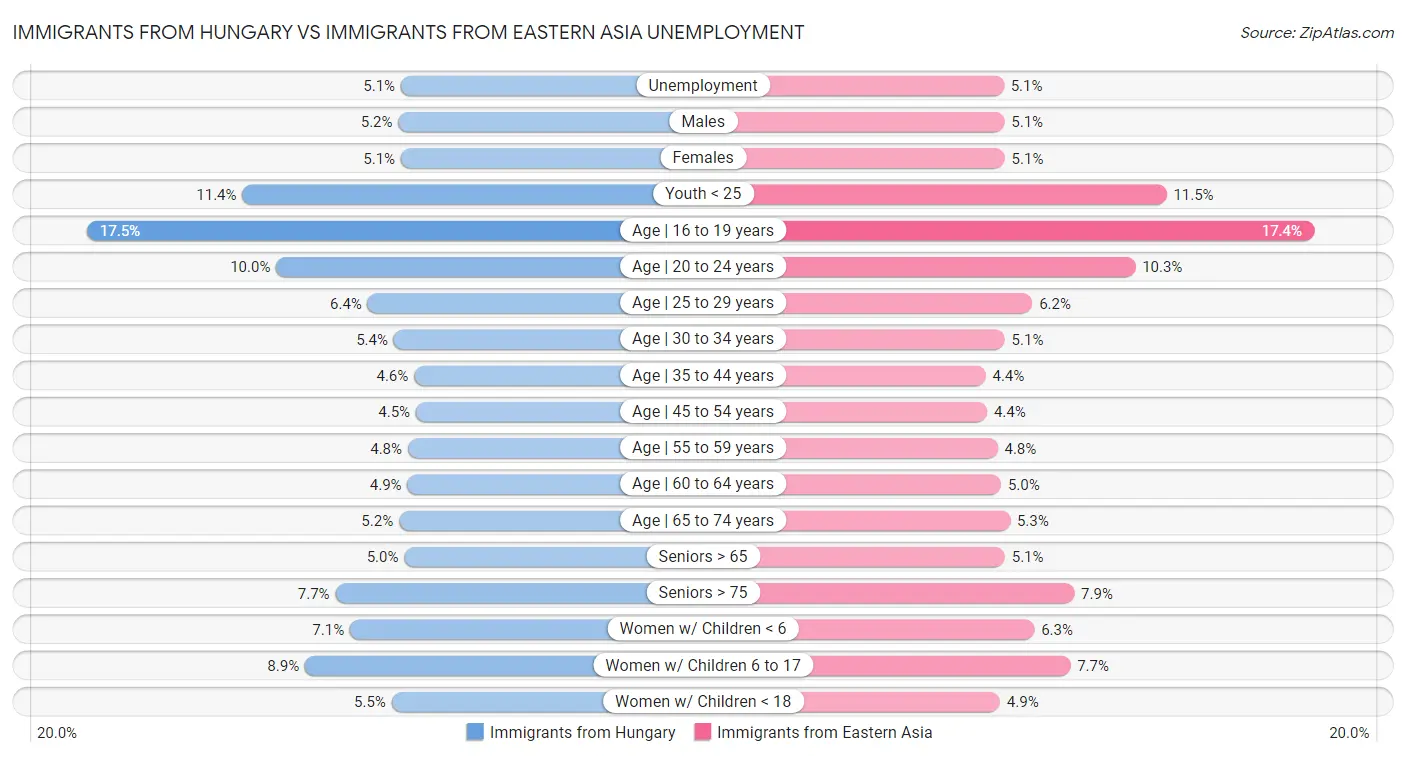 Immigrants from Hungary vs Immigrants from Eastern Asia Unemployment
