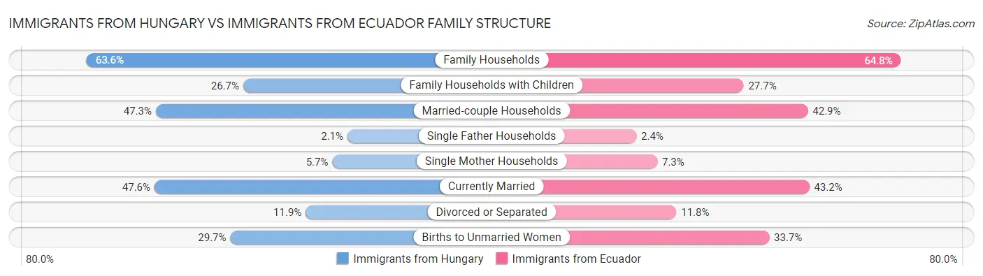 Immigrants from Hungary vs Immigrants from Ecuador Family Structure