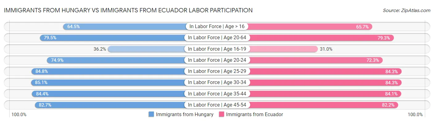 Immigrants from Hungary vs Immigrants from Ecuador Labor Participation