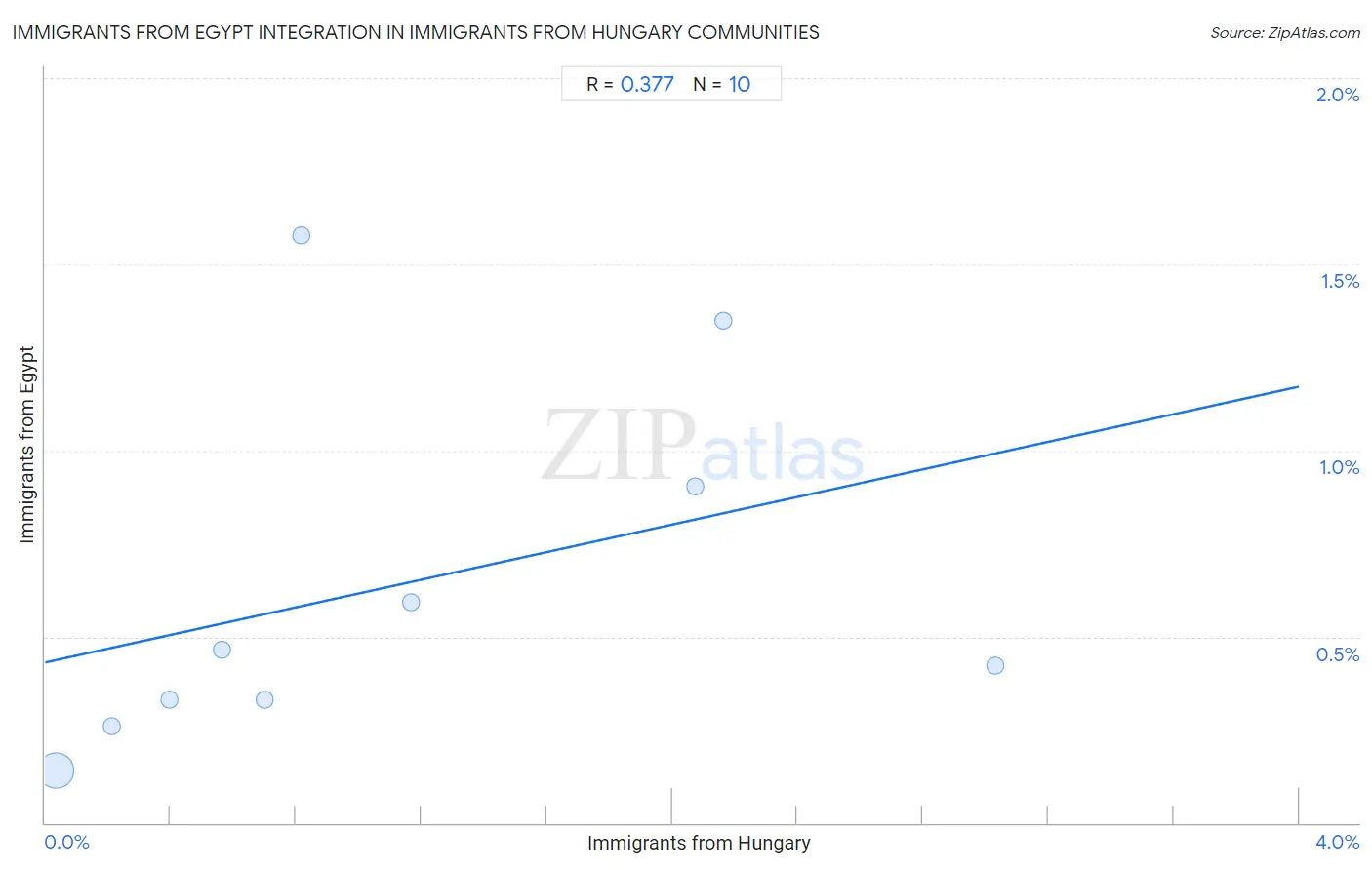 Immigrants from Hungary Integration in Immigrants from Egypt Communities