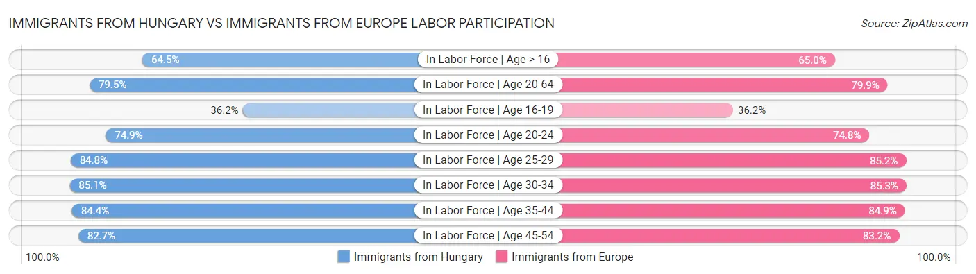 Immigrants from Hungary vs Immigrants from Europe Labor Participation