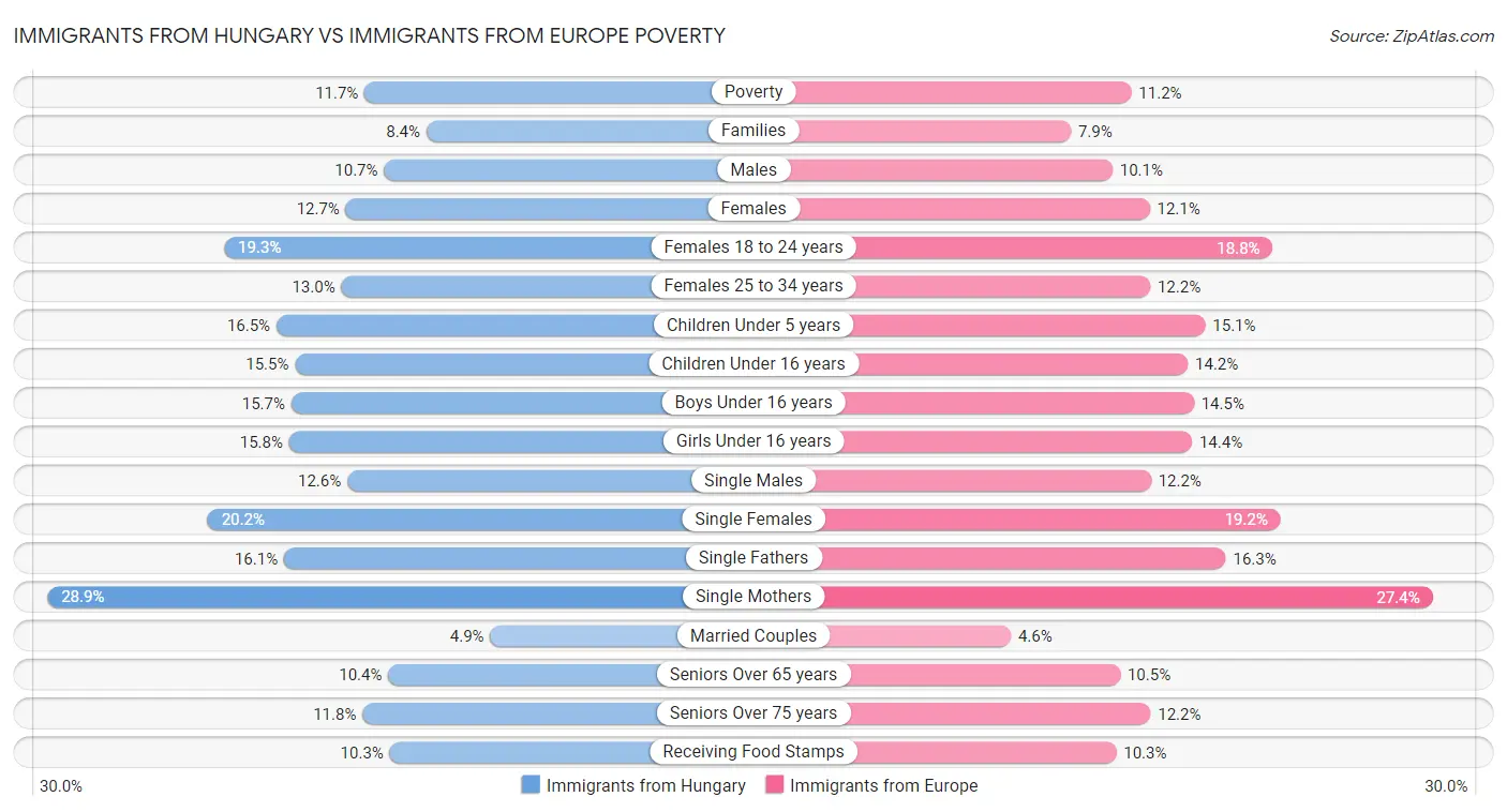 Immigrants from Hungary vs Immigrants from Europe Poverty
