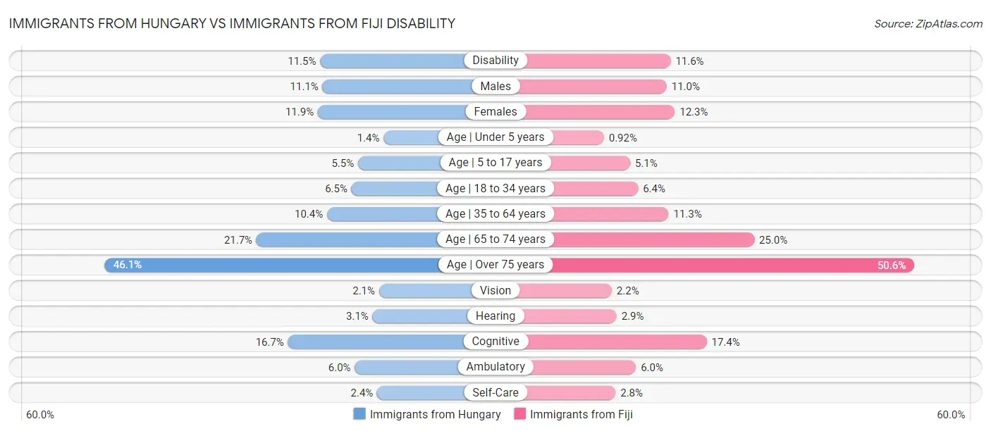 Immigrants from Hungary vs Immigrants from Fiji Disability