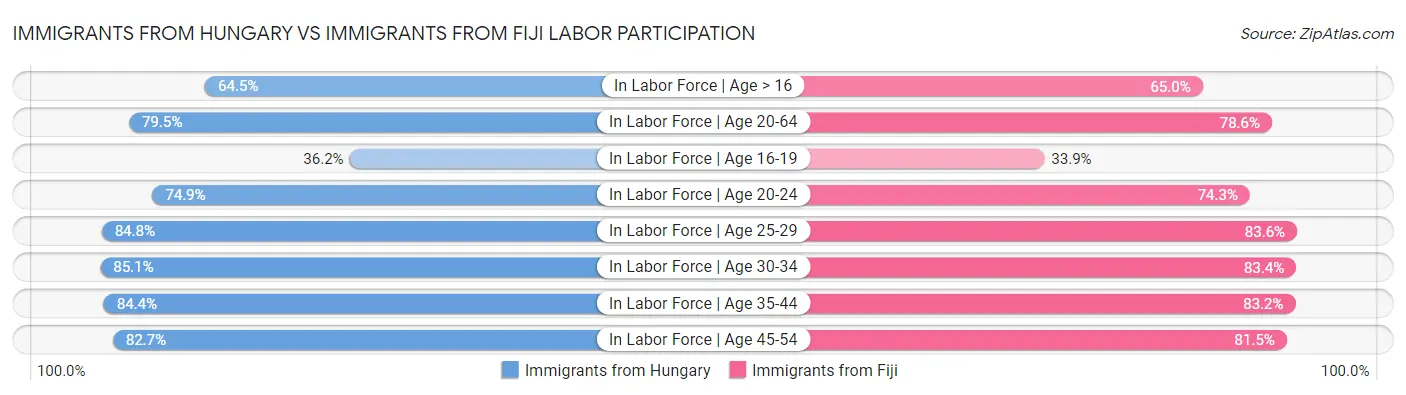 Immigrants from Hungary vs Immigrants from Fiji Labor Participation