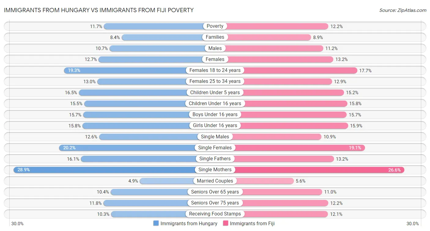Immigrants from Hungary vs Immigrants from Fiji Poverty
