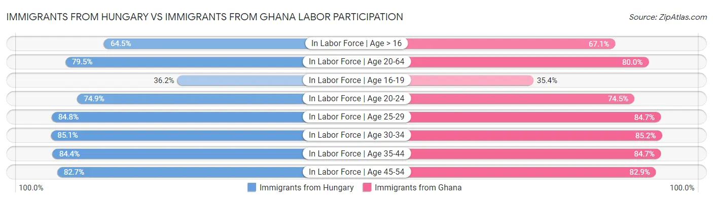 Immigrants from Hungary vs Immigrants from Ghana Labor Participation