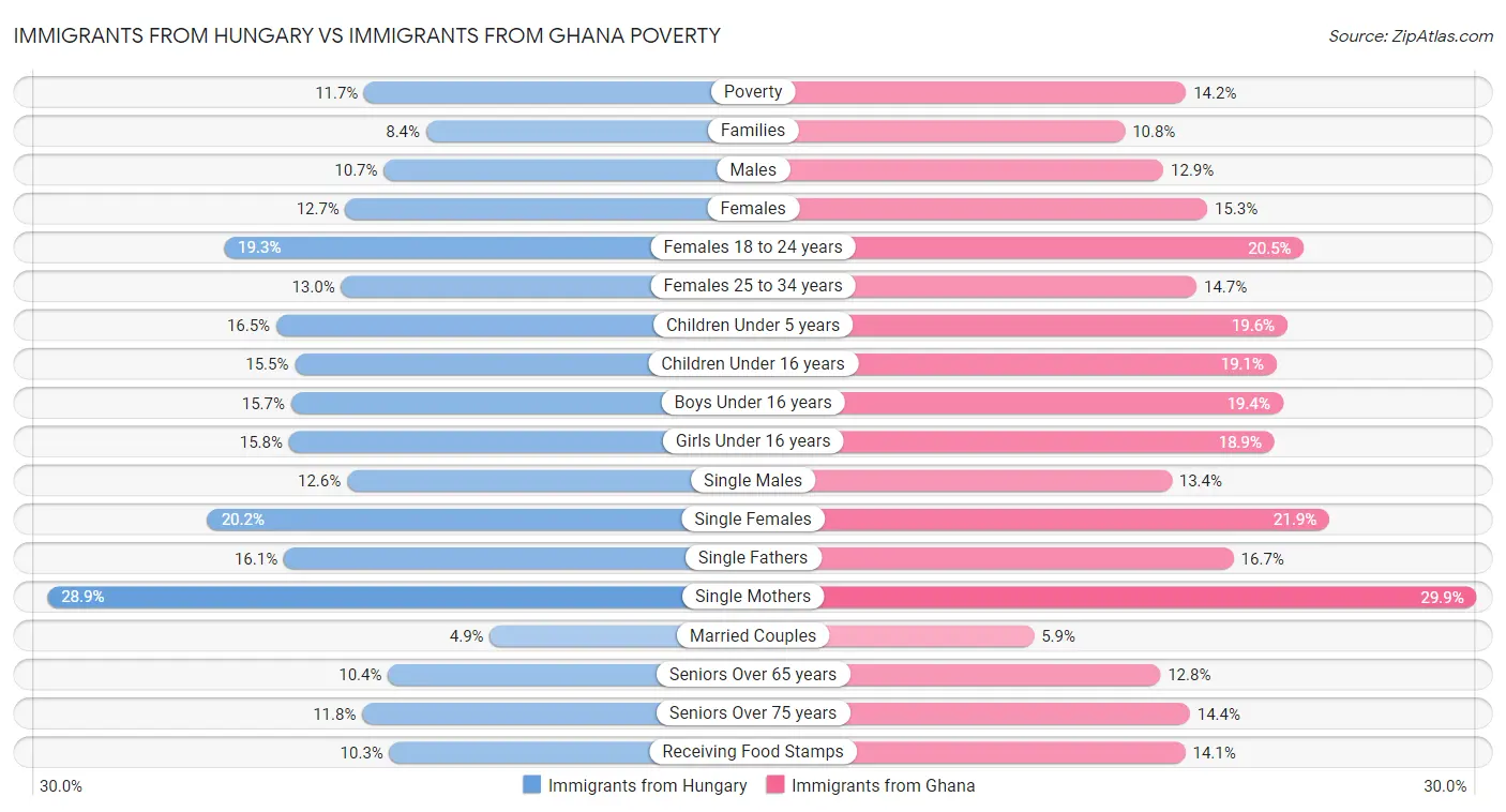 Immigrants from Hungary vs Immigrants from Ghana Poverty
