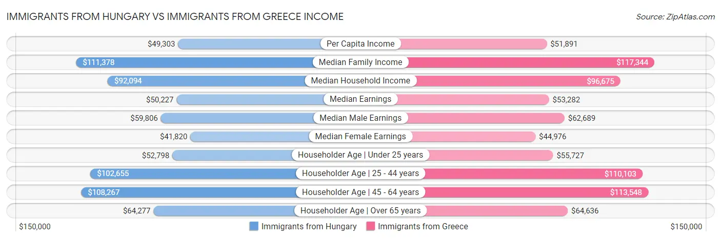 Immigrants from Hungary vs Immigrants from Greece Income