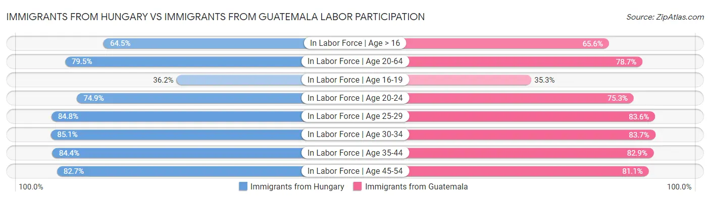 Immigrants from Hungary vs Immigrants from Guatemala Labor Participation