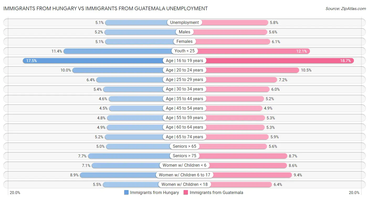 Immigrants from Hungary vs Immigrants from Guatemala Unemployment