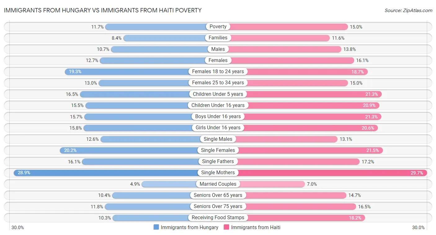 Immigrants from Hungary vs Immigrants from Haiti Poverty