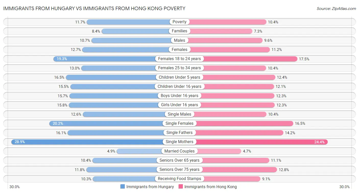 Immigrants from Hungary vs Immigrants from Hong Kong Poverty