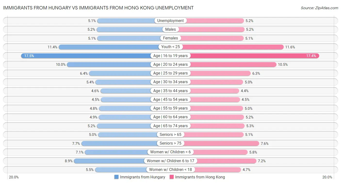 Immigrants from Hungary vs Immigrants from Hong Kong Unemployment