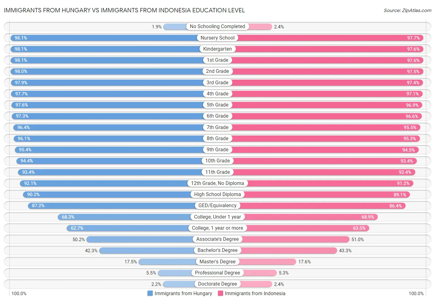 Immigrants from Hungary vs Immigrants from Indonesia Education Level