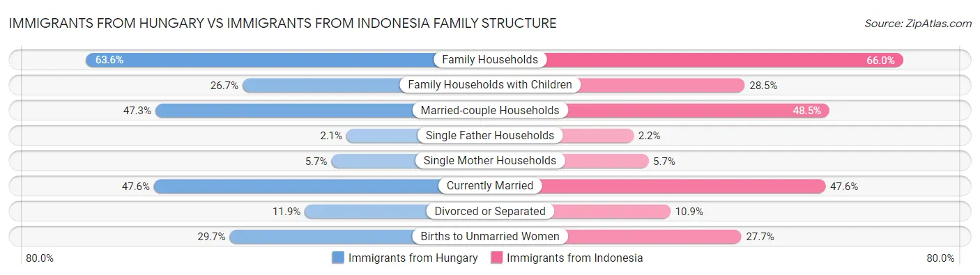 Immigrants from Hungary vs Immigrants from Indonesia Family Structure