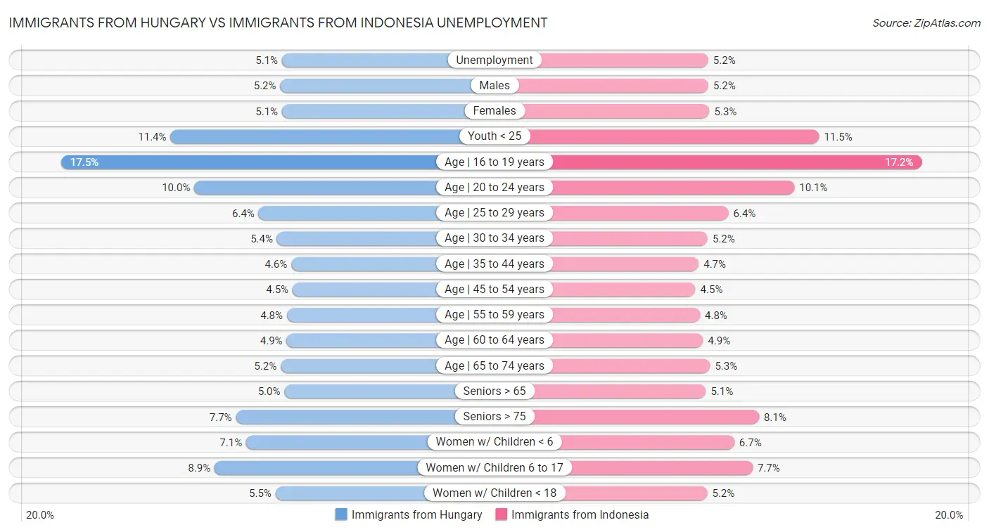 Immigrants from Hungary vs Immigrants from Indonesia Unemployment