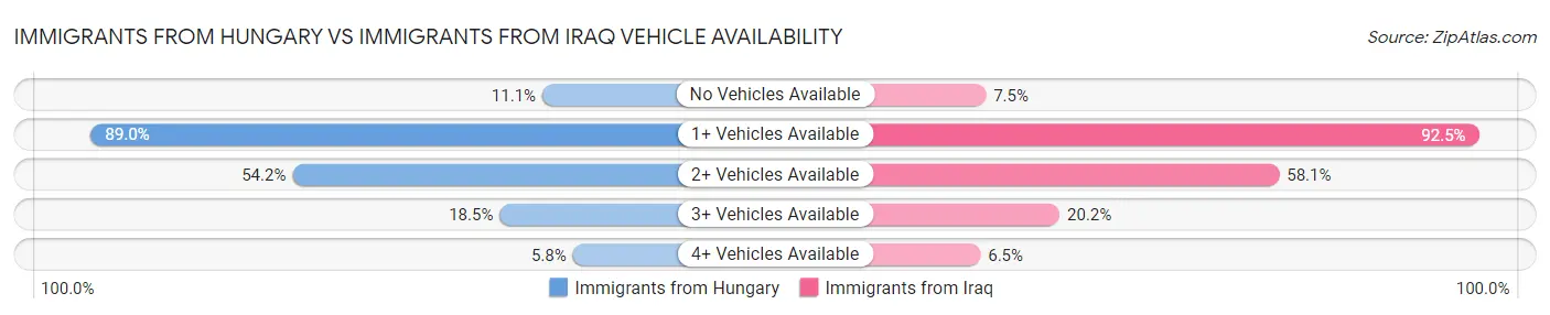 Immigrants from Hungary vs Immigrants from Iraq Vehicle Availability