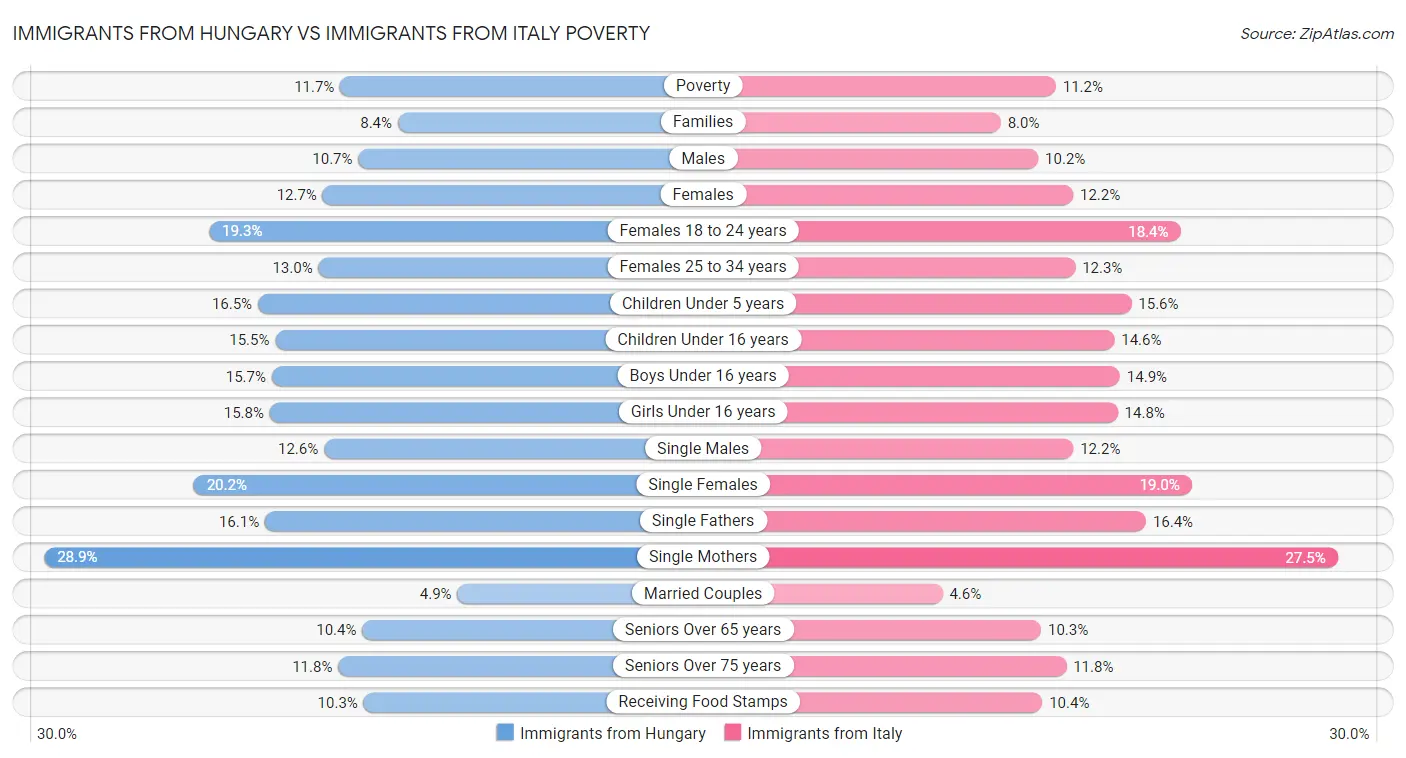 Immigrants from Hungary vs Immigrants from Italy Poverty