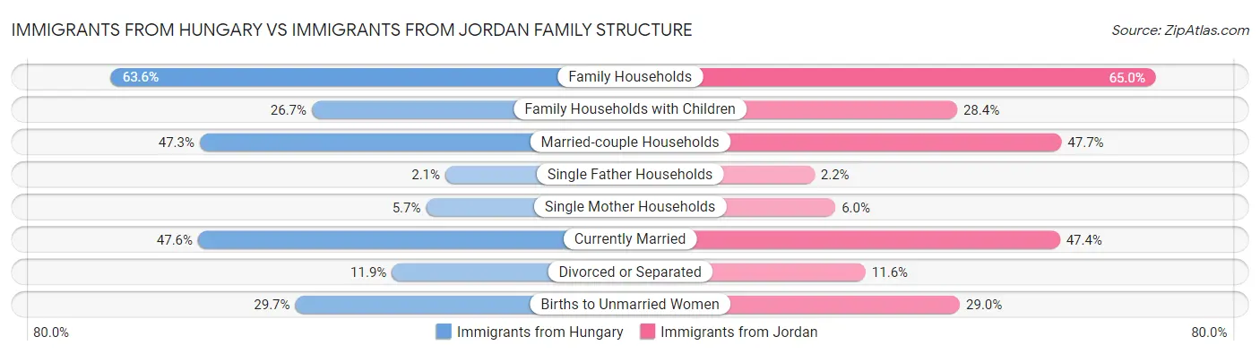 Immigrants from Hungary vs Immigrants from Jordan Family Structure