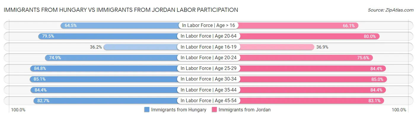 Immigrants from Hungary vs Immigrants from Jordan Labor Participation