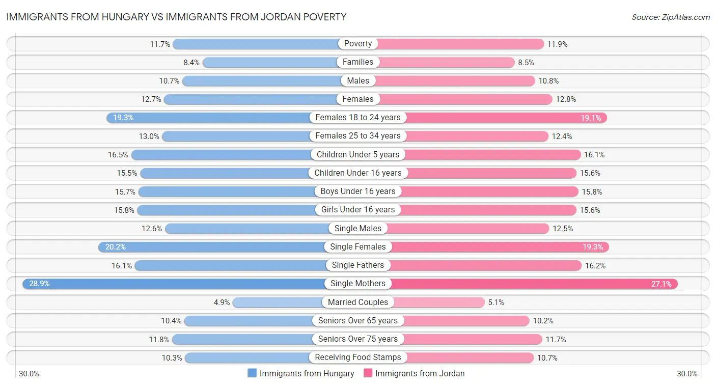 Immigrants from Hungary vs Immigrants from Jordan Poverty