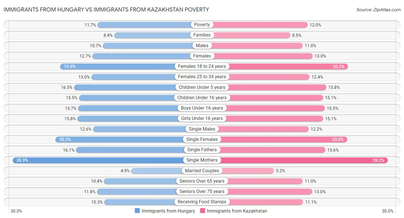 Immigrants from Hungary vs Immigrants from Kazakhstan Poverty
