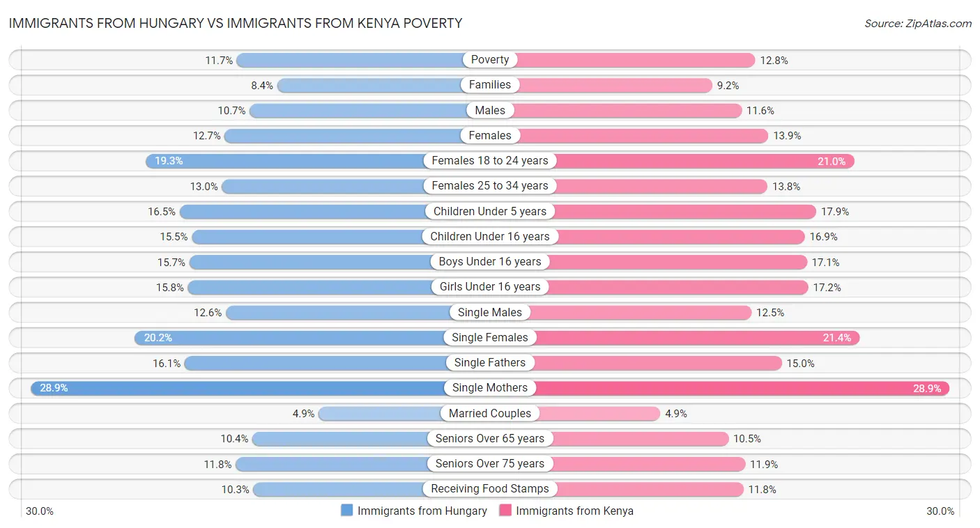 Immigrants from Hungary vs Immigrants from Kenya Poverty