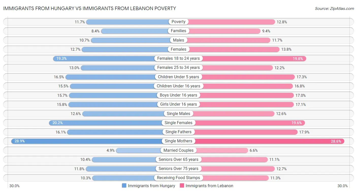 Immigrants from Hungary vs Immigrants from Lebanon Poverty