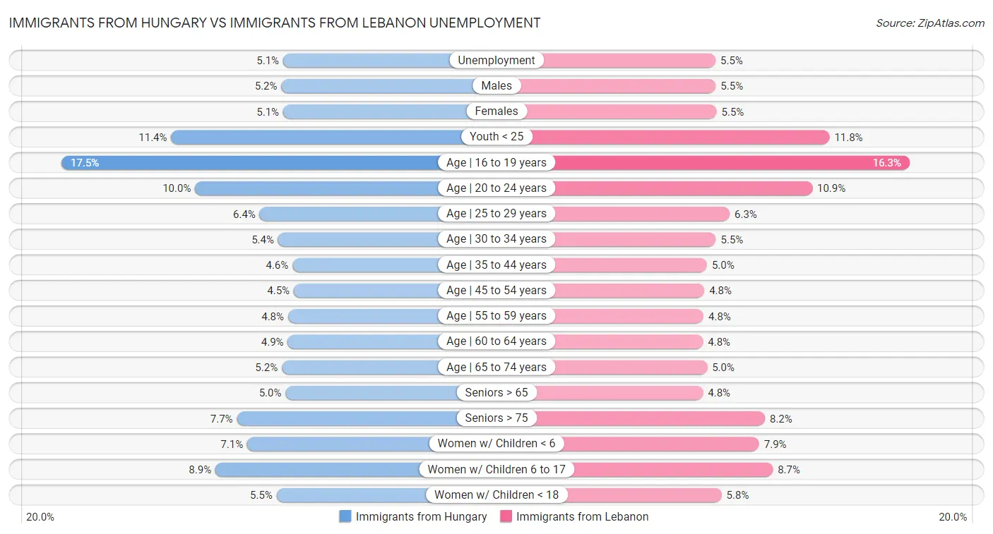 Immigrants from Hungary vs Immigrants from Lebanon Unemployment
