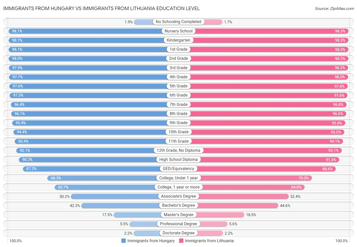 Immigrants from Hungary vs Immigrants from Lithuania Education Level