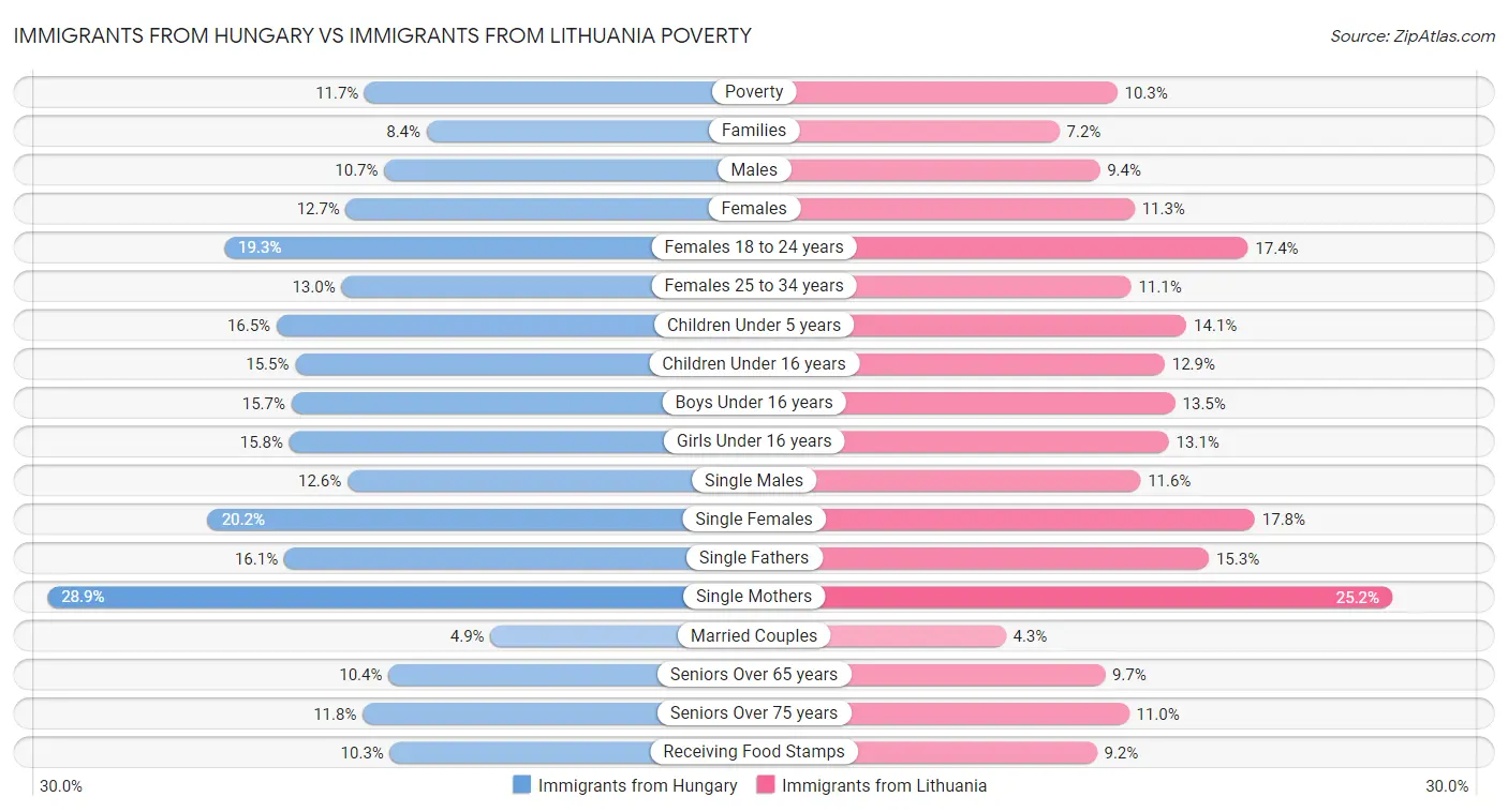 Immigrants from Hungary vs Immigrants from Lithuania Poverty